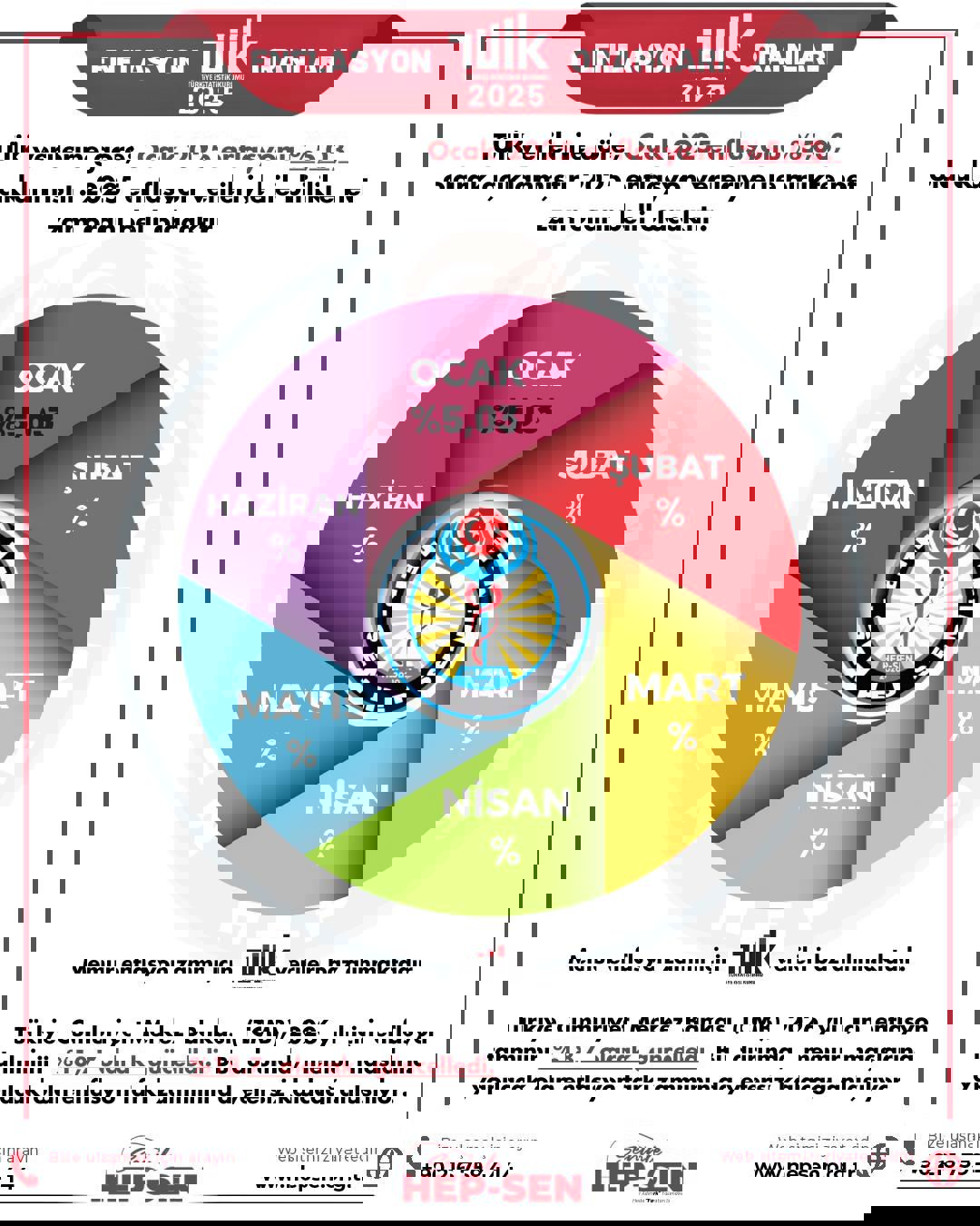 TÜİK 2025 VERİLERİNE GÖRE OCAK AYI ENFLASYON ORANLARI